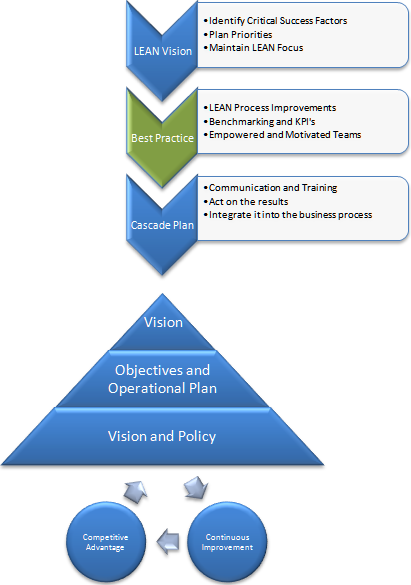 LEAN Process KPI